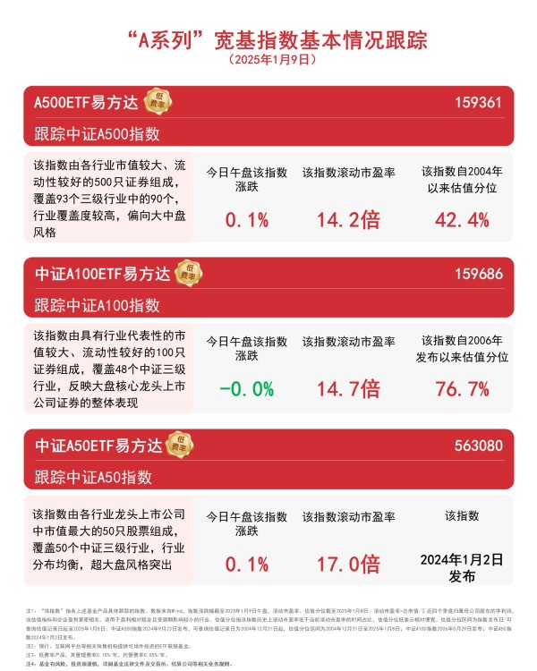 A500ETF易方达（159361）换手率位居深市同类产品第一