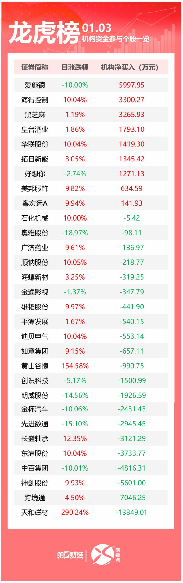 正规股票配资公司 龙虎榜丨机构今日买入这9股，抛售天和磁材1.38亿元