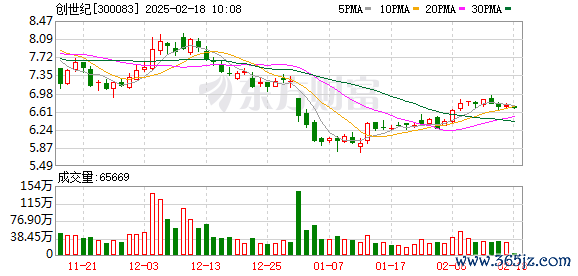 国内可靠的配资平台 创世纪子公司投资9738万元参与设立投资基金 已完成工商登记