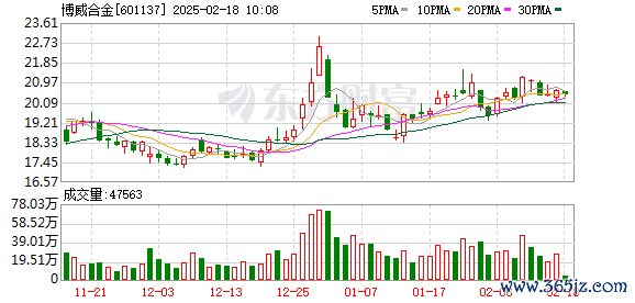 炒股配资网 博威合金拟用不超过7.5亿元闲置募集资金补流动资金