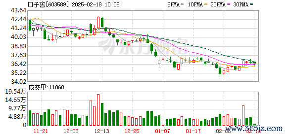 股票无息配资 口子窖股东刘安省1867万股股份办理质押展期